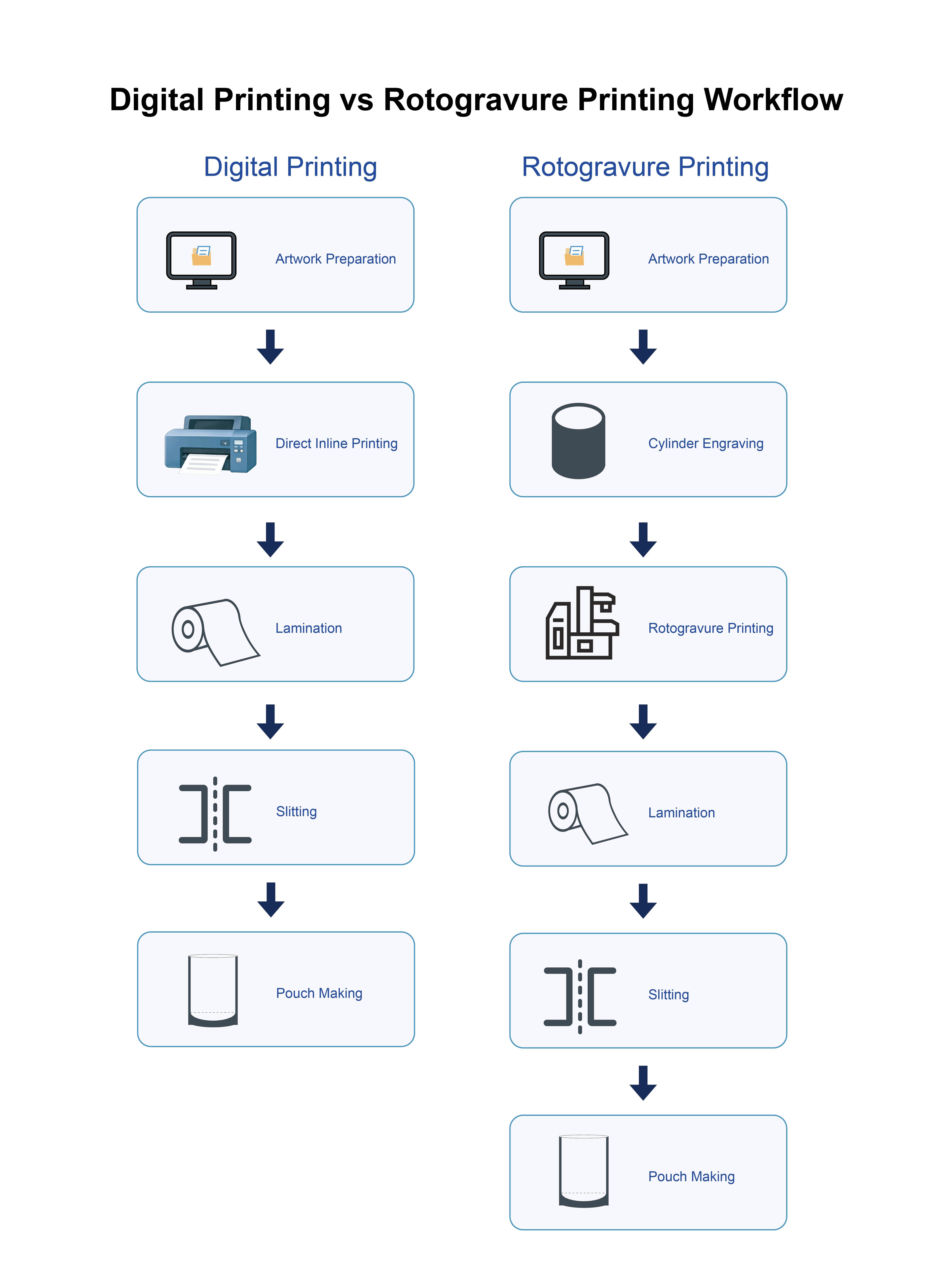 Digital Printing vs Rotogravure Printing Workflow