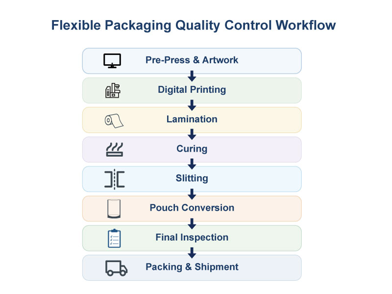 Flexible packaging quality control workflow
