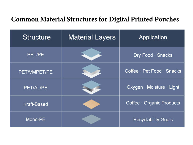 Common Material Structures for Digital Printed Pouches