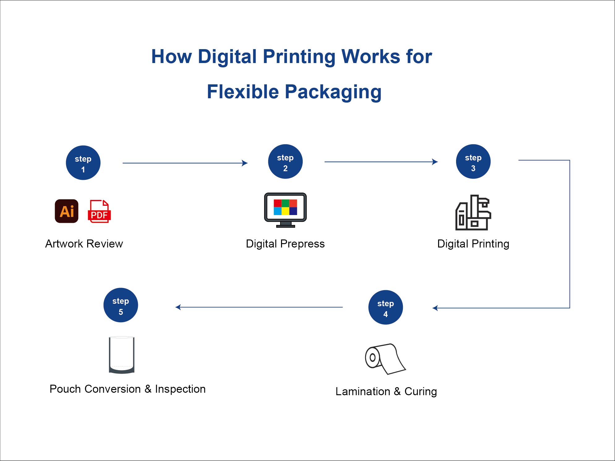 Digital printing process