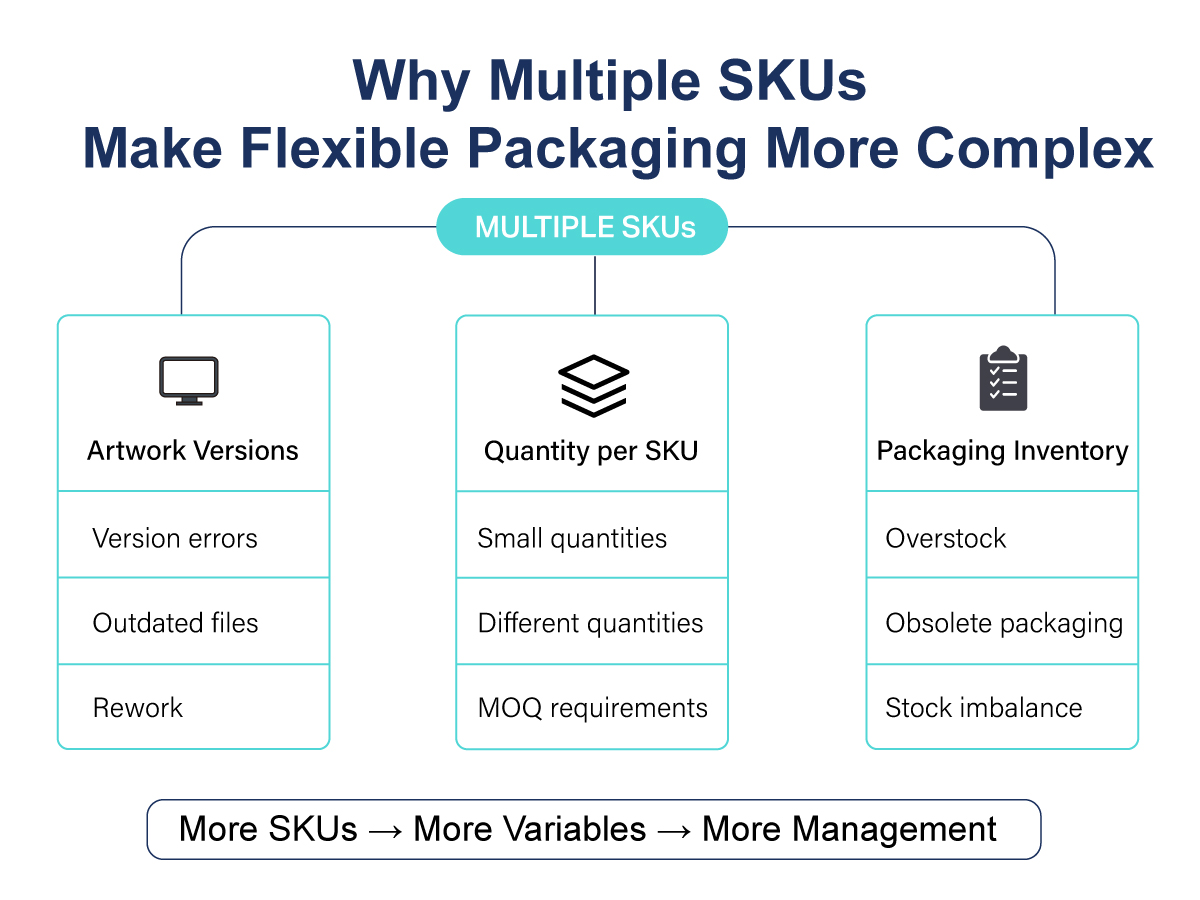 Multiple SKU challenges for flexible packaging production