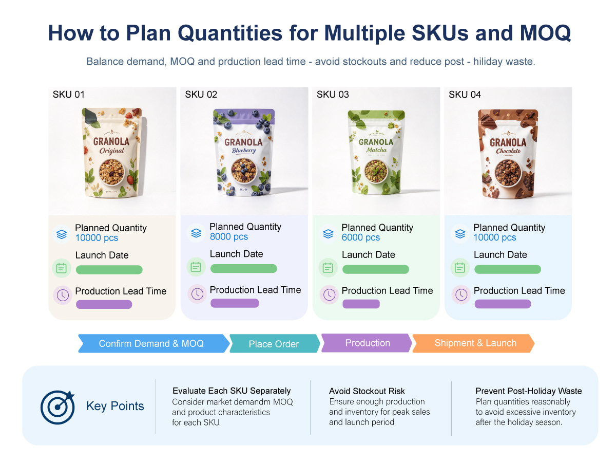 Multi-SKU packaging quantity planning dashboard