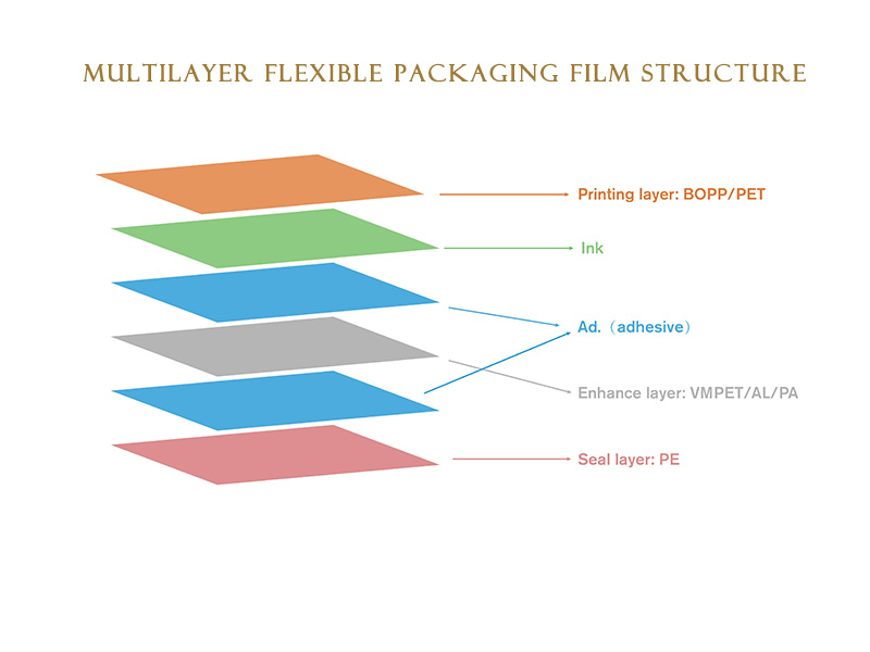 Estrutura de filme de embalagem flexível multicamadas